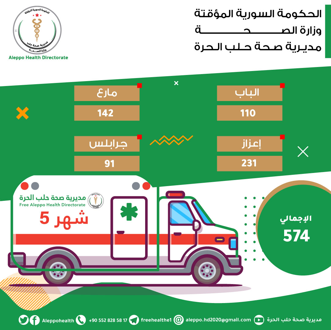 574 مستفيداً من منظومة الإسعاف والطوارئ خلال شهر أيار الماضي